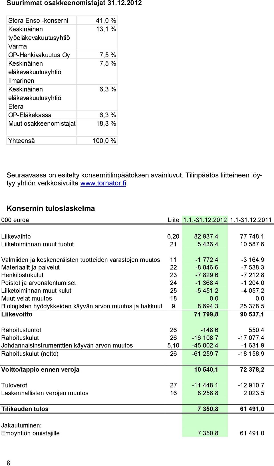 OP-Eläkekassa 6,3 % Muut osakkeenomistajat 18,3 % Yhteensä 100,0 % Seuraavassa on esitelty konsernitilinpäätöksen avainluvut. Tilinpäätös liitteineen löytyy yhtiön verkkosivuilta www.tornator.fi.