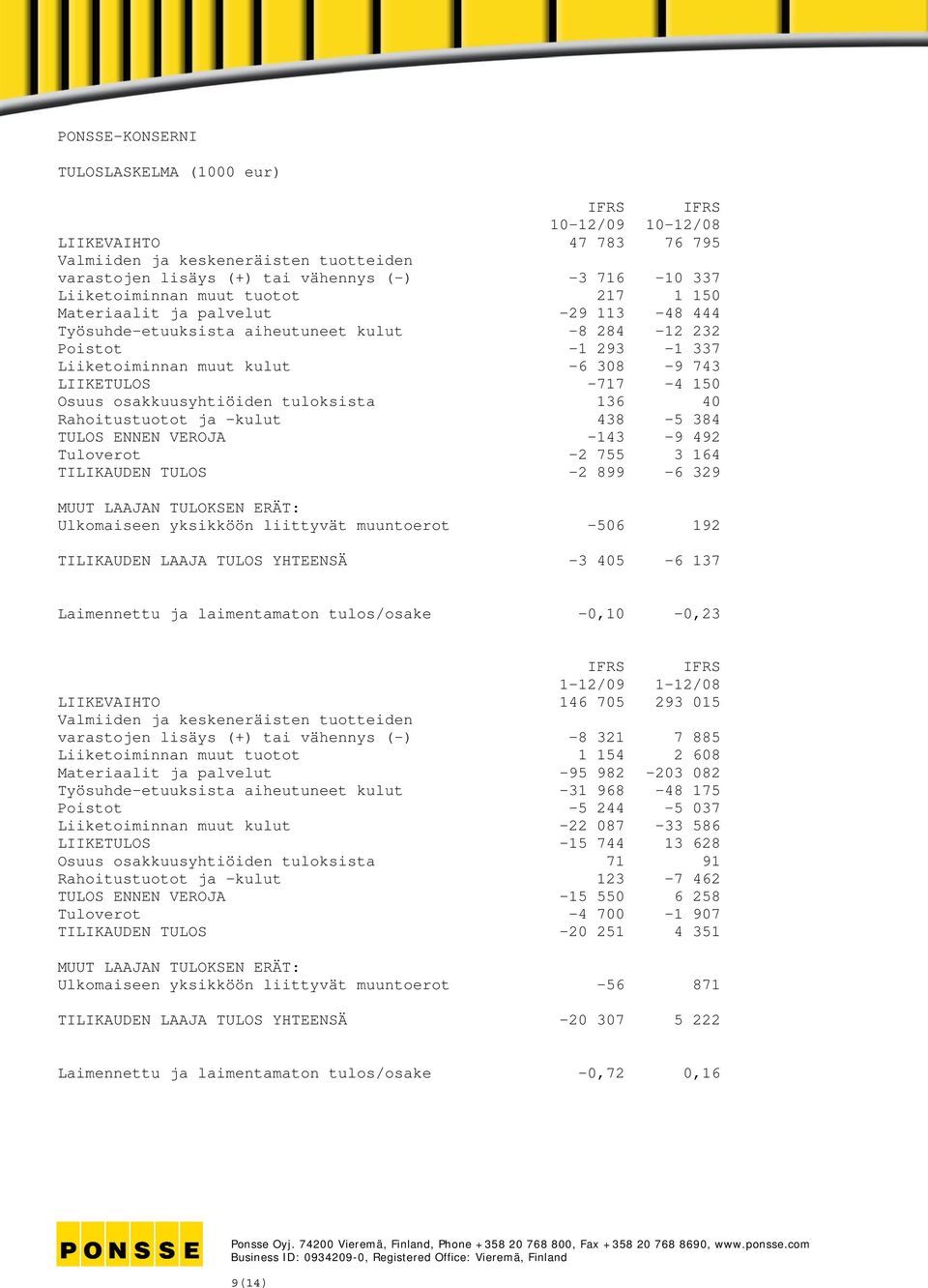 -717-4 150 Osuus osakkuusyhtiöiden tuloksista 136 40 Rahoitustuotot ja kulut 438-5 384 TULOS ENNEN VEROJA -143-9 492 Tuloverot -2 755 3 164 TILIKAUDEN TULOS -2 899-6 329 MUUT LAAJAN TULOKSEN ERÄT: