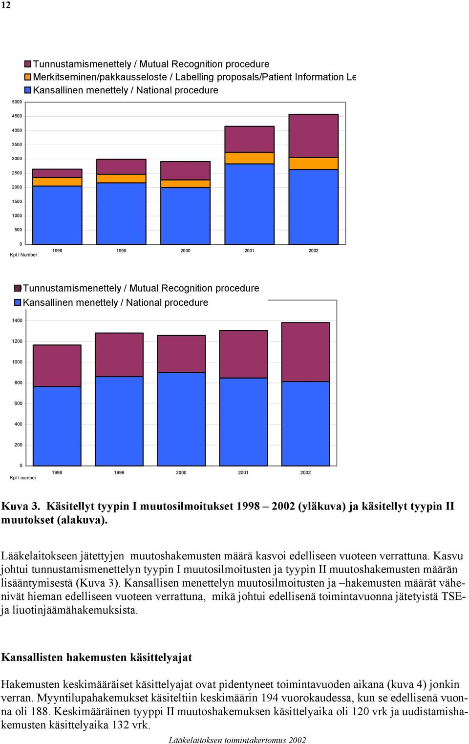 0 Kpl / number 1998 1999 2000 2001 2002 Kuva 3. Käsitellyt tyypin I muutosilmoitukset 1998 2002 (yläkuva) ja käsitellyt tyypin II muutokset (alakuva).