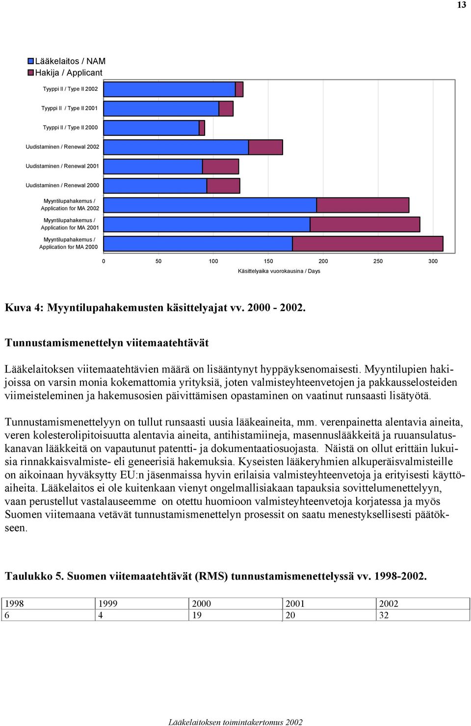 Myyntilupahakemusten käsittelyajat vv. 2000-2002. Tunnustamismenettelyn viitemaatehtävät Lääkelaitoksen viitemaatehtävien määrä on lisääntynyt hyppäyksenomaisesti.