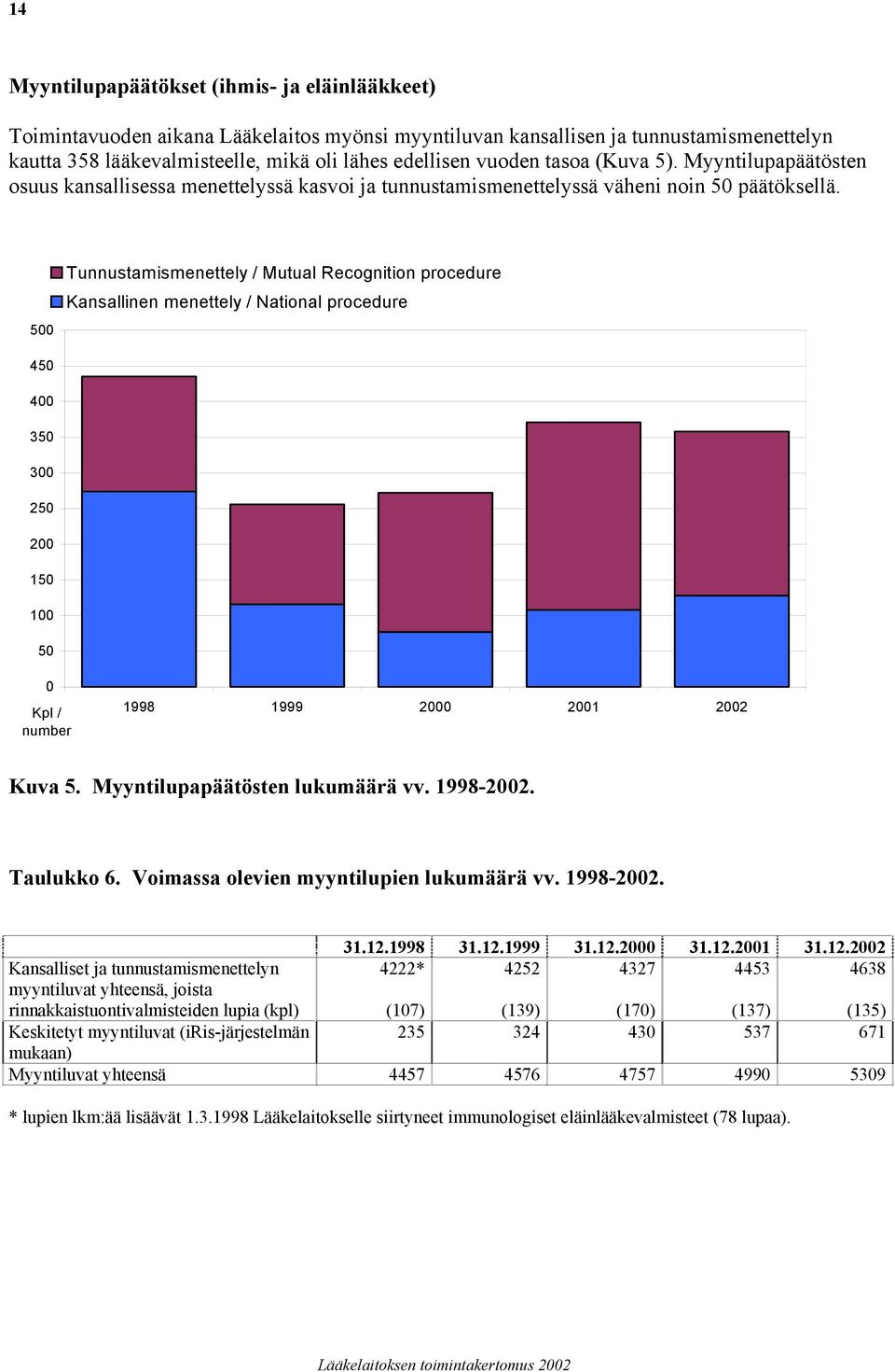 500 Tunnustamismenettely / Mutual Recognition procedure Kansallinen menettely / National procedure 450 400 350 300 250 200 150 100 50 0 Kpl / number 1998 1999 2000 2001 2002 Kuva 5.