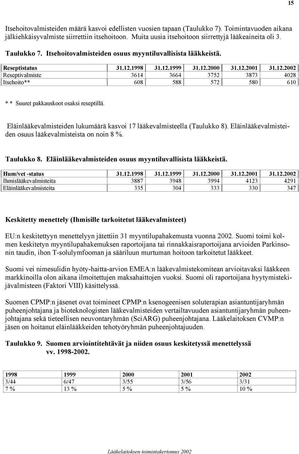 1998 31.12.1999 31.12.2000 31.12.2001 31.12.2002 Reseptivalmiste 3614 3664 3752 3873 4028 Itsehoito** 608 588 572 580 610 * * Suuret pakkauskoot osaksi reseptillä.