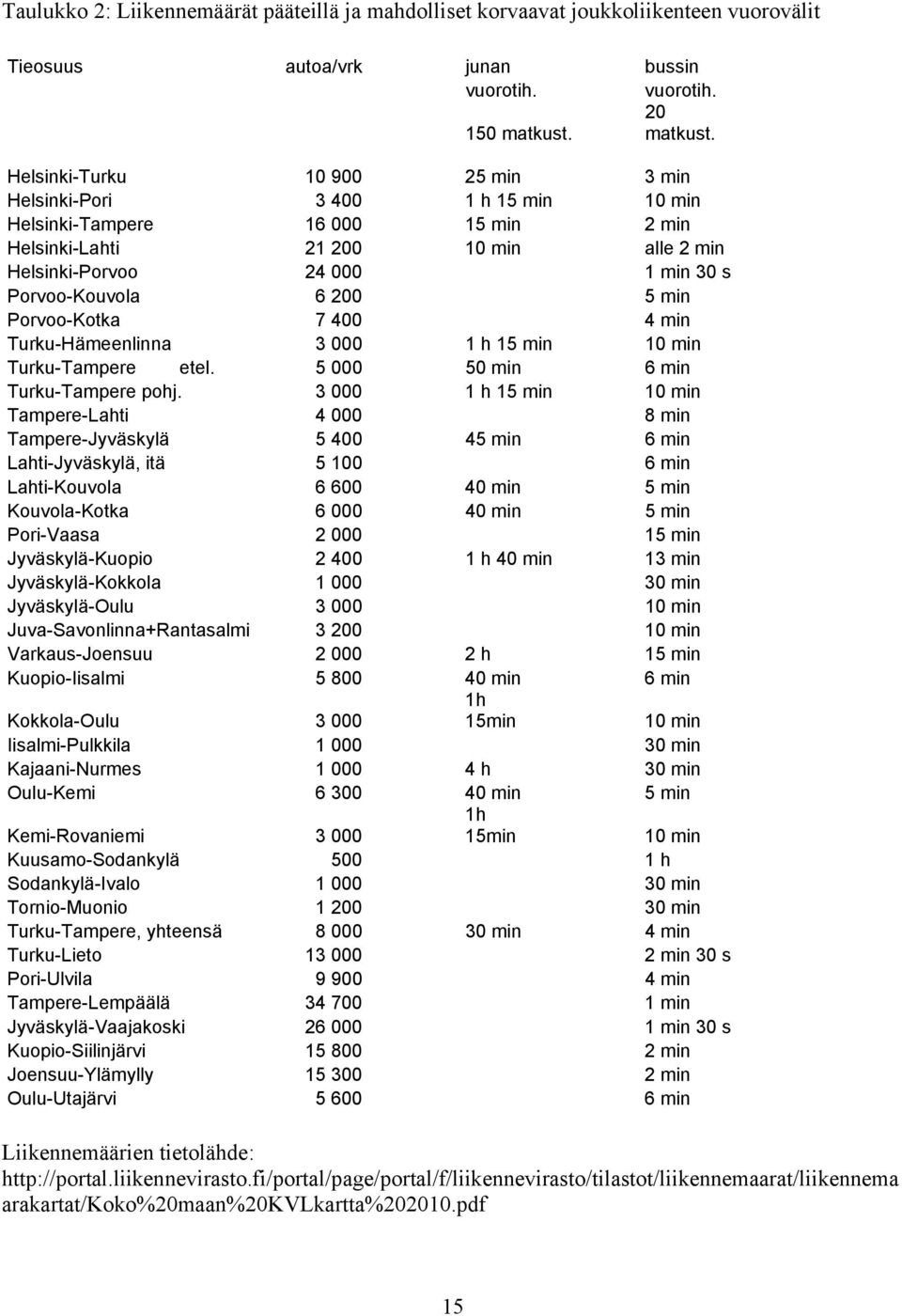 6 200 5 min Porvoo-Kotka 7 400 4 min Turku-Hämeenlinna 3 000 1 h 15 min 10 min Turku-Tampere etel. 5 000 50 min 6 min Turku-Tampere pohj.