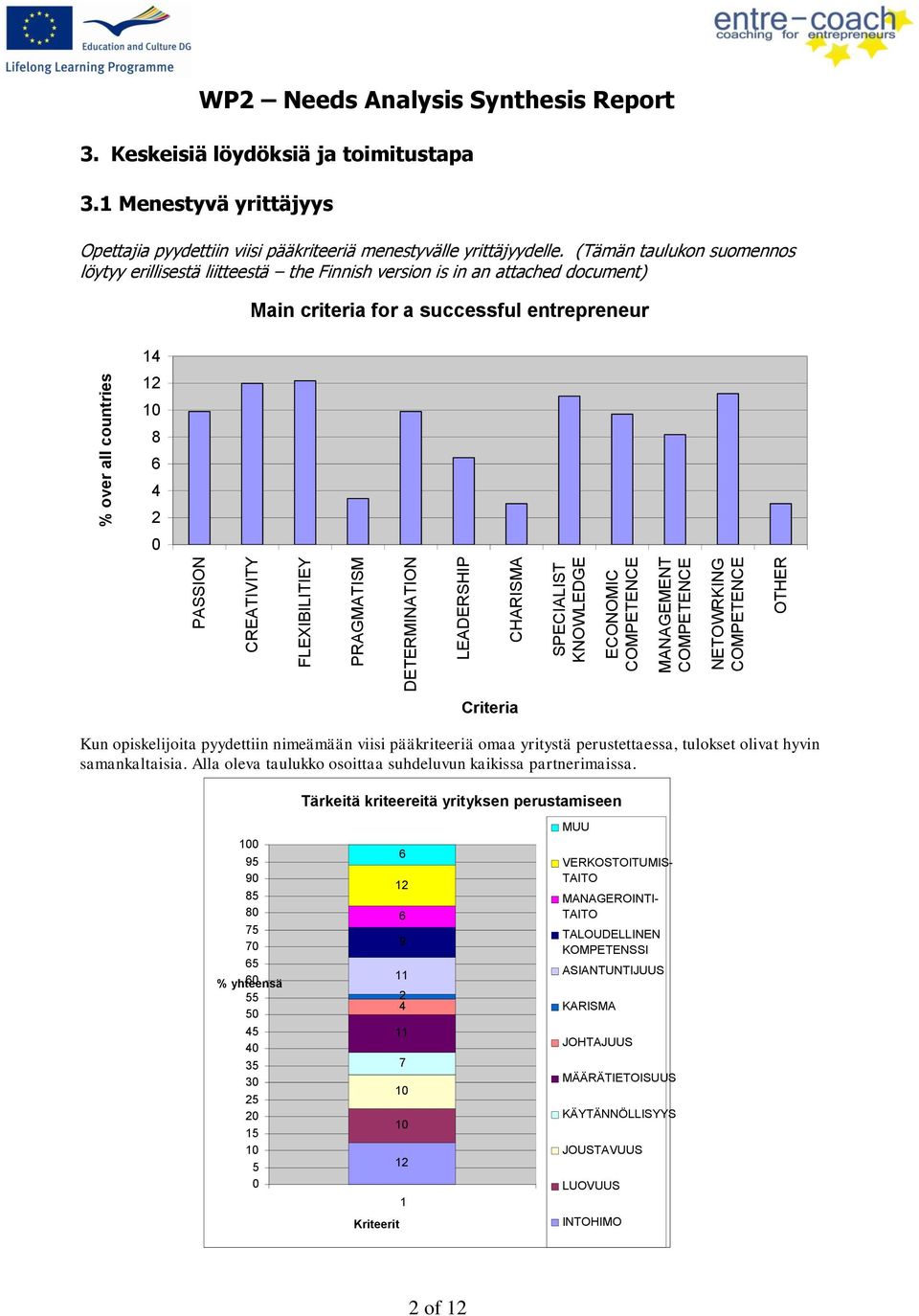 CREATIVITY FLEXIBILITIEY PRAGMATISM DETERMINATION LEADERSHIP CHARISMA SPECIALIST KNOWLEDGE ECONOMIC COMPETENCE MANAGEMENT COMPETENCE NETOWRKING COMPETENCE OTHER Criteria Kun opiskelijoita pyydettiin