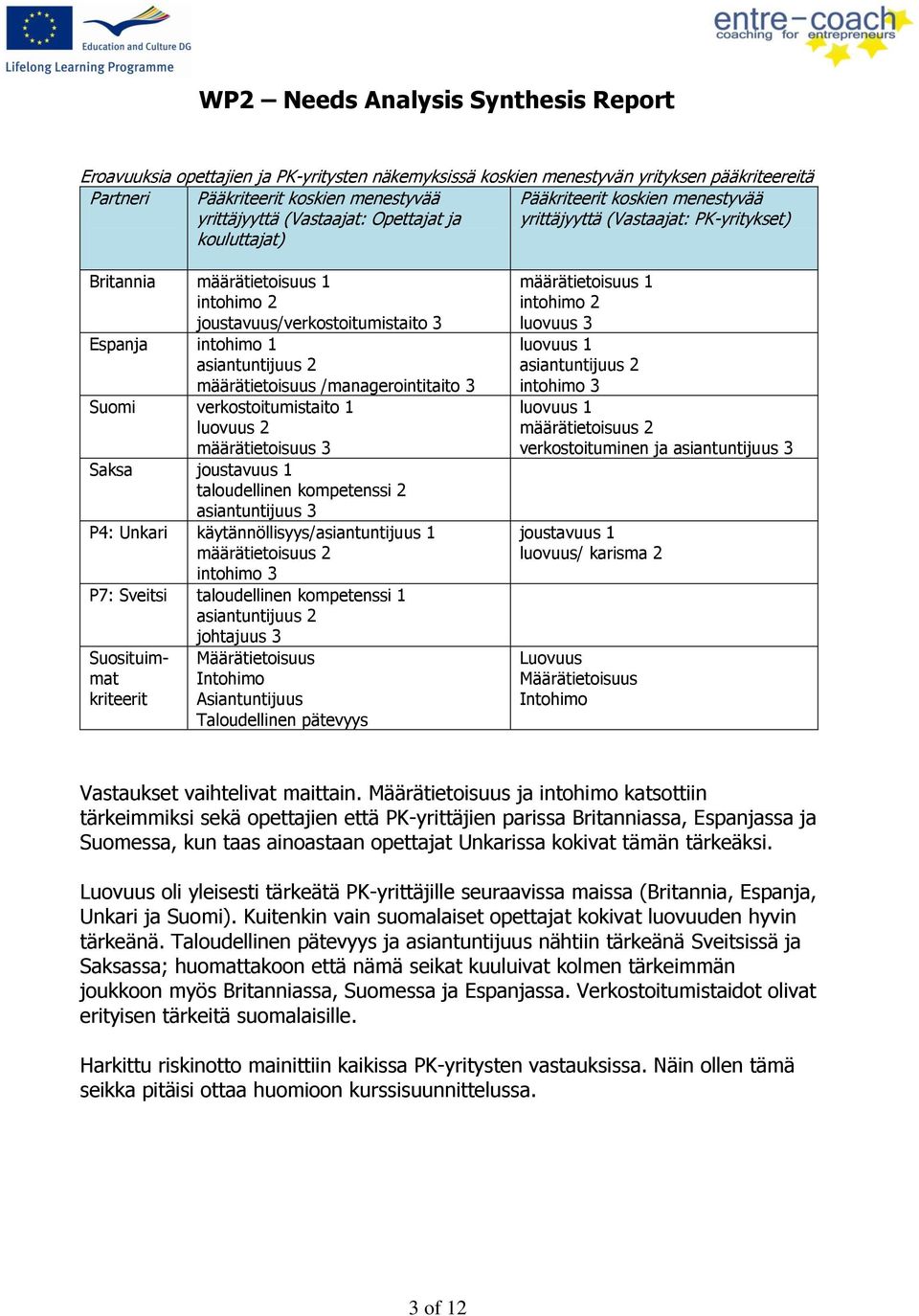 /managerointitaito 3 Suomi verkostoitumistaito 1 luovuus 2 määrätietoisuus 3 Saksa joustavuus 1 taloudellinen kompetenssi 2 asiantuntijuus 3 P4: Unkari käytännöllisyys/asiantuntijuus 1