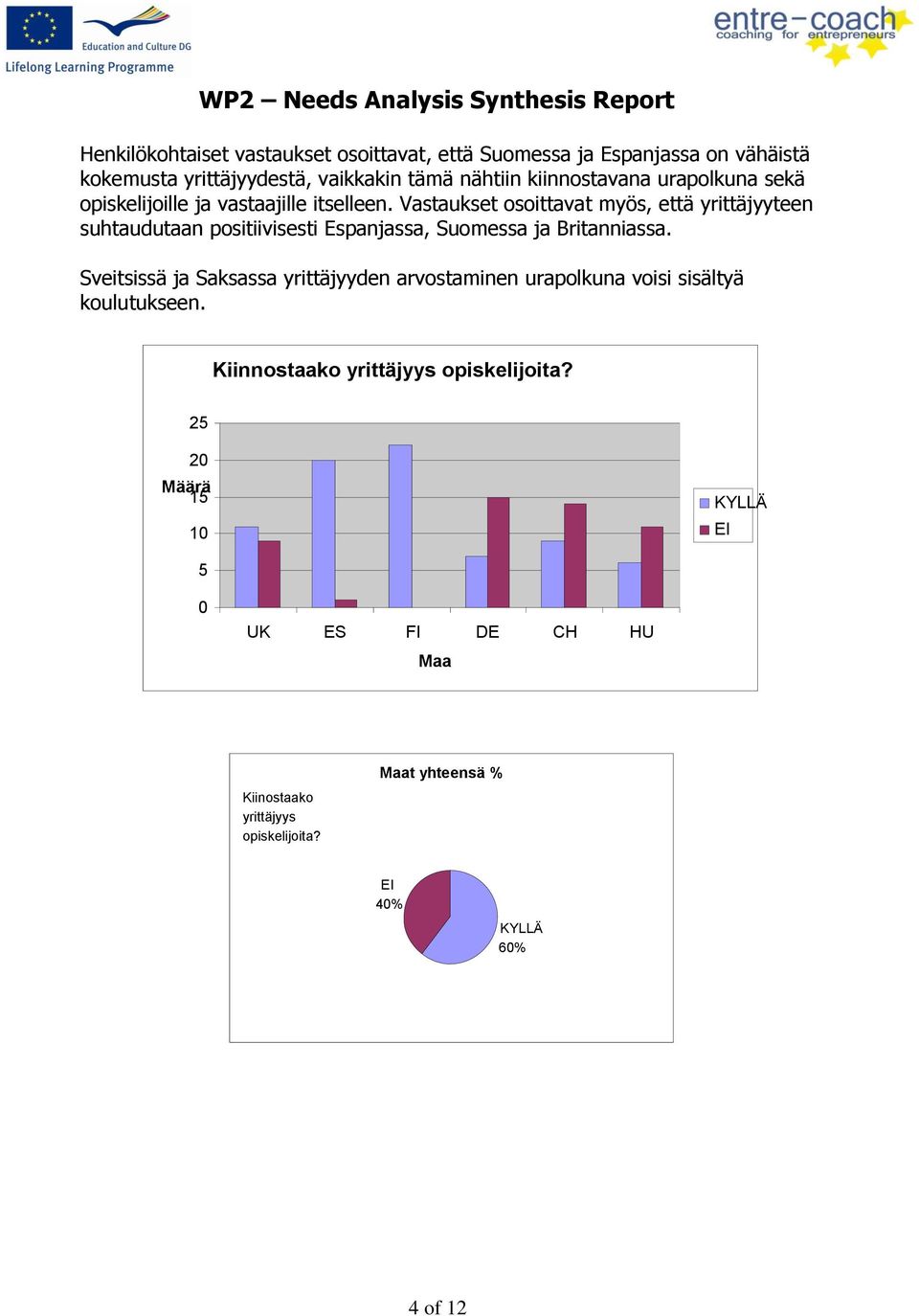 Vastaukset osoittavat myös, että yrittäjyyteen suhtaudutaan positiivisesti Espanjassa, Suomessa ja Britanniassa.