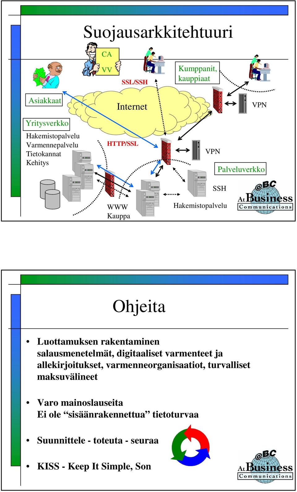 rakentaminen salausmenetelmät, digitaaliset varmenteet ja allekirjoitukset, varmenneorganisaatiot, turvalliset