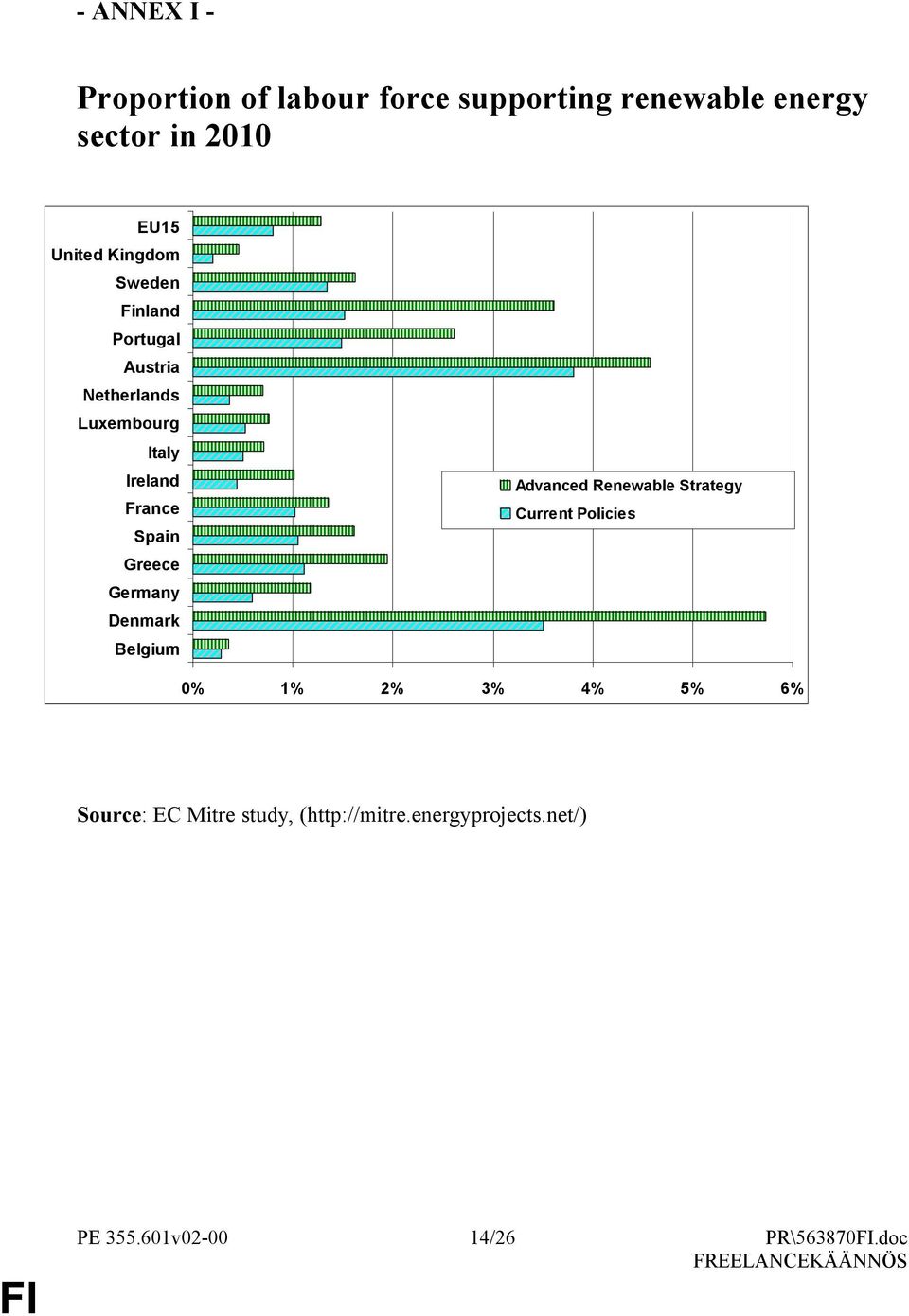 Greece Germany Denmark Belgium Advanced Renewable Strategy Current Policies 0% 1% 2% 3% 4% 5%