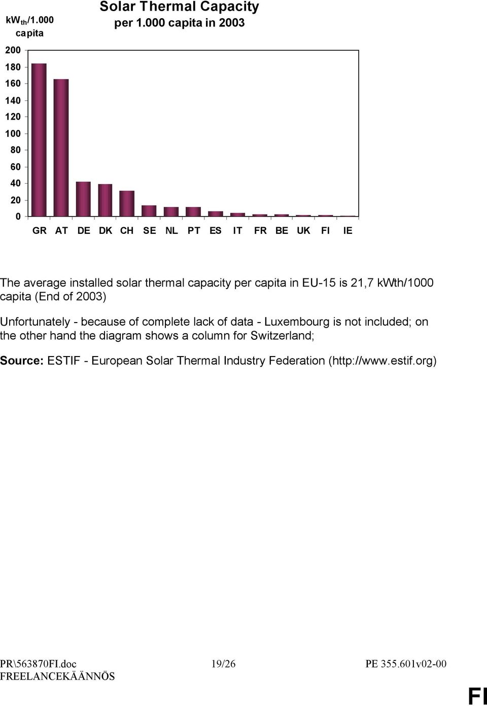 is 21,7 kwth/1000 capita (End of 2003) Unfortunately - because of complete lack of data - Luxembourg is not included; on the