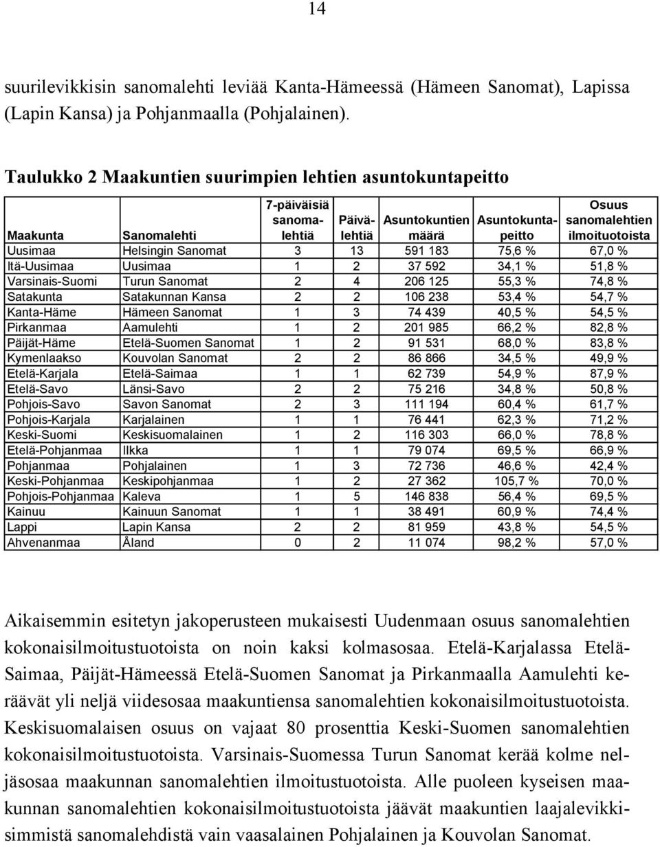 Uusimaa Helsingin Sanomat 3 13 591 183 75,6 % 67,0 % Itä-Uusimaa Uusimaa 1 2 37 592 34,1 % 51,8 % Varsinais-Suomi Turun Sanomat 2 4 206 125 55,3 % 74,8 % Satakunta Satakunnan Kansa 2 2 106 238 53,4 %