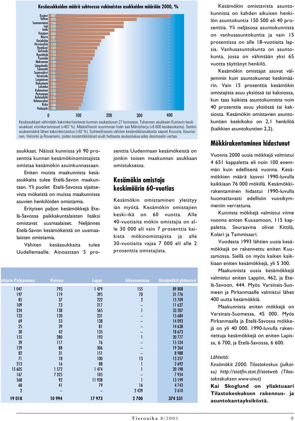 131 130 126 124 122 118 116 114 108 100 0 100 200 300 400 Kesäasukkaat vähintään kaksinkertaistavat kunnan asukasluvun 27 kunnassa. Tuhannen asukkaan Kustavin kesäasukkaat viisinkertaistavat (+407 %).