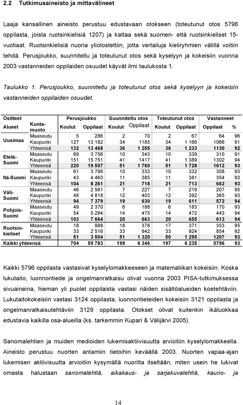 Ruotsinkielisiä nuoria yliotostettiin, jotta vertailuja kieliryhmien välillä voitiin tehdä.