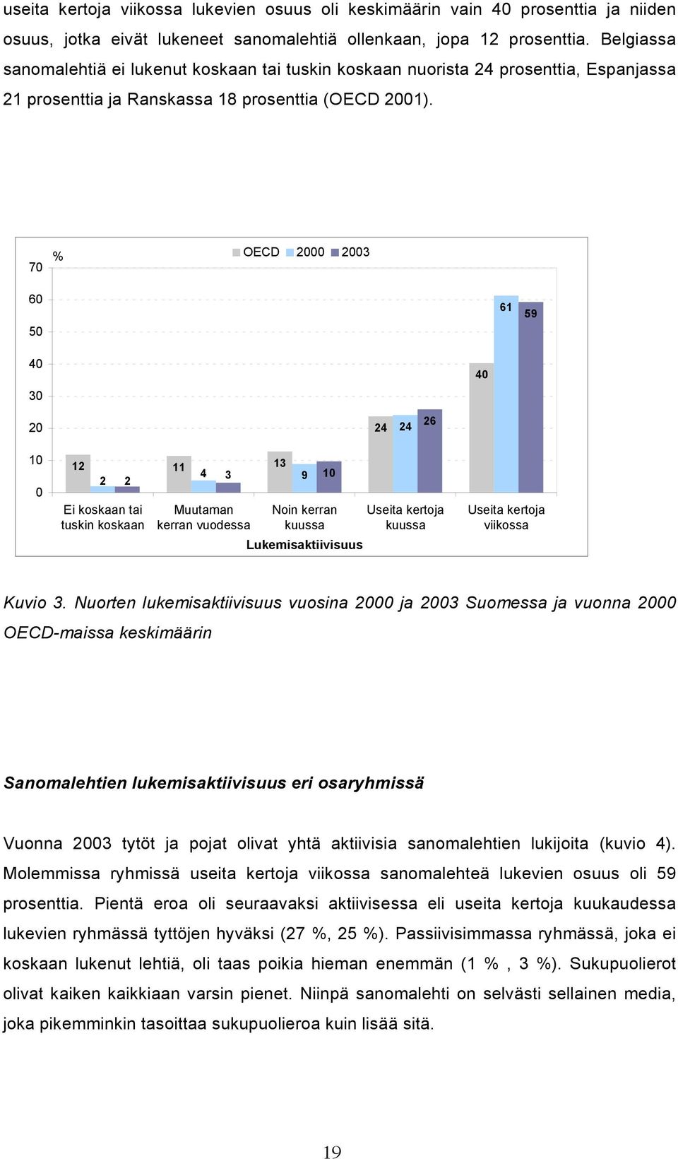 70 % OECD 2000 2003 60 50 61 59 40 30 40 20 24 24 26 10 0 12 11 2 2 Ei koskaan tai tuskin koskaan 4 3 Muutaman kerran vuodessa 13 9 10 Noin kerran kuussa Lukemisaktiivisuus Useita kertoja kuussa