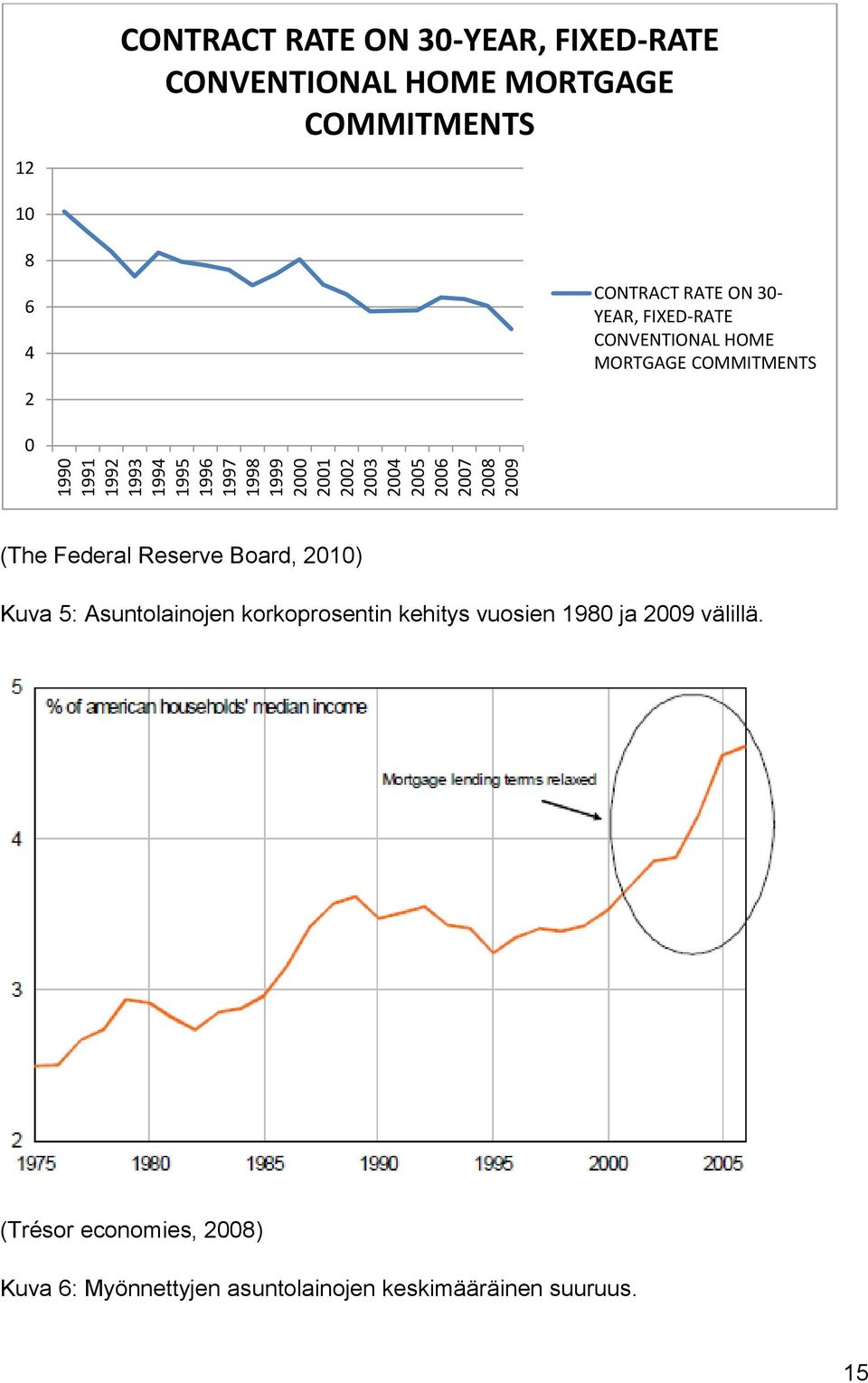 CONVENTIONAL HOME MORTGAGE COMMITMENTS 0 (The Federal Reserve Board, 2010) Kuva 5: Asuntolainojen korkoprosentin