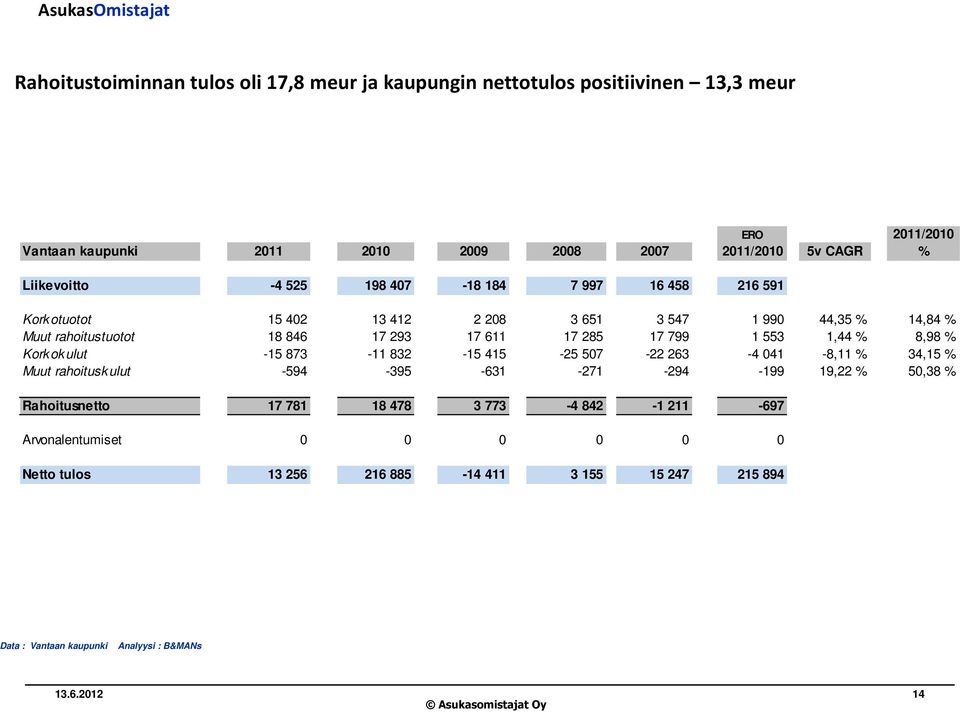 285 17 799 1 553 1,44 % 8,98 % Kork ok ulut -15 873-11 832-15 415-25 507-22 263-4 041-8,11 % 34,15 % Muut rahoituskulut -594-395 -631-271 -294-199 19,22 %