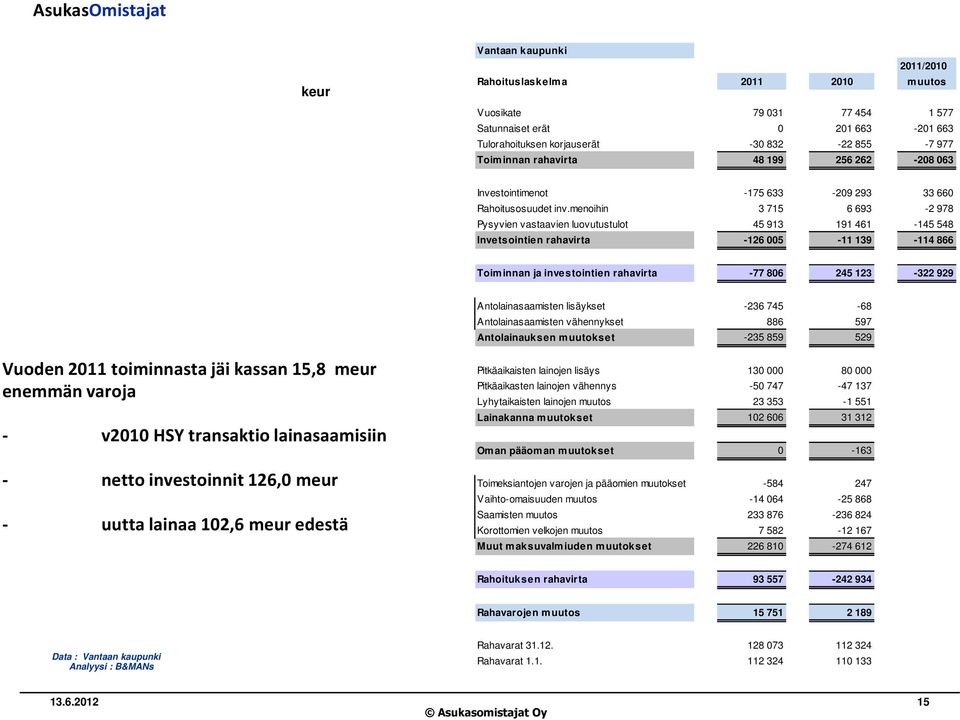 menoihin 3 715 6 693-2 978 Pysyvien vastaavien luovutustulot 45 913 191 461-145 548 Invetsointien rahavirta -126 005-11 139-114 866 Toiminnan ja investointien rahavirta -77 806 245 123-322 929