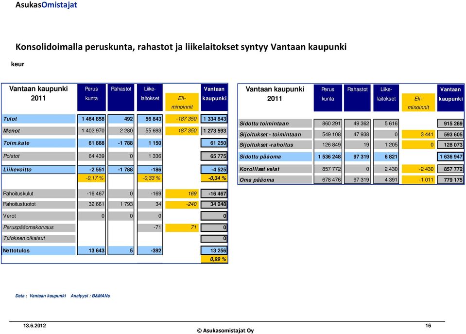 kate 61 888-1 788 1 150 61 250 Poistot 64 439 0 1 336 65 775 Liikevoitto -2 551-1 788-186 -4 525-0,17 % -0,33 % -0,34 % Perus Rahastot Liike- Vantaan 2011 kunta laitokset Eli- kaupunki minoinnit