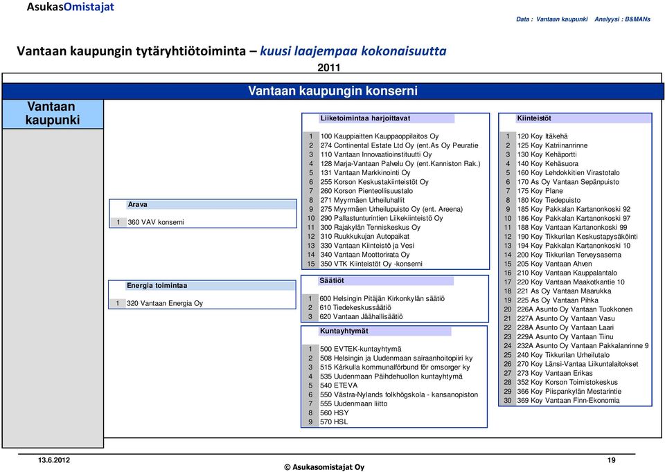 ) 5 131 Vantaan Markkinointi Oy 6 255 Korson Keskustakiinteistöt Oy 7 260 Korson Pienteollisuustalo 8 271 Myyrmäen Urheiluhallit 9 275 Myyrmäen Urheilupuisto Oy (ent.
