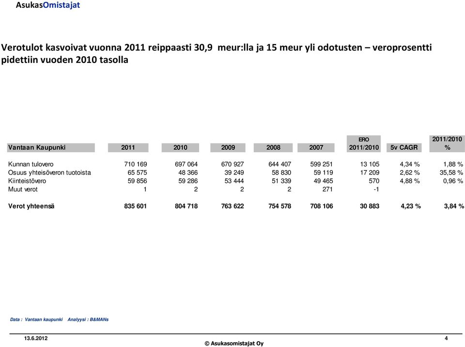 4,34 % 1,88 % Osuus yhteisöveron tuotoista 65 575 48 366 39 249 58 830 59 119 17 209 2,62 % 35,58 % Kiinteistövero 59 856 59 286 53 444