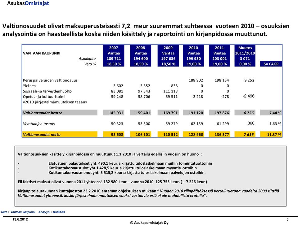 0,00 % 5v CAGR Peruspalveluiden valtionosuus 188 902 198 154 9 252 Yleinen 3 602 3 352-838 0 0 Sosiaali-ja terveydenhuolto 83 081 97 343 111 118 0 0 Opetus- ja kultuuritoimi 59 248 58 706 59 511 2