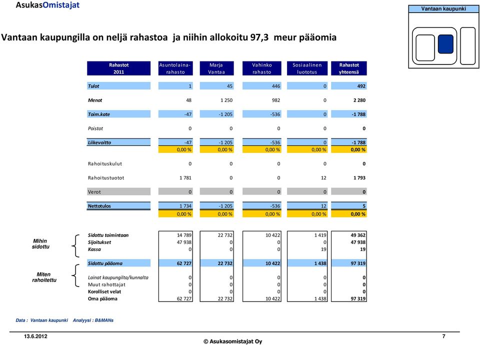 kate -47-1 205-536 0-1 788 Poistot 0 0 0 0 0 Liikevoitto -47-1205 -536 0-1788 0,00 % 0,00 % 0,00 % 0,00 % 0,00 % Rahoituskulut 0 0 0 0 0 Rahoitustuotot 1 781 0 0 12 1 793 Verot 0 0 0 0 0 Nettotulos 1