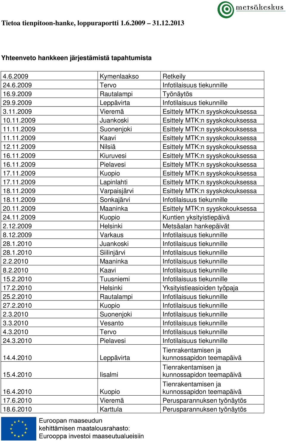 11.2009 Nilsiä Esittely MTK:n syyskokouksessa 16.11.2009 Kiuruvesi Esittely MTK:n syyskokouksessa 16.11.2009 Pielavesi Esittely MTK:n syyskokouksessa 17.11.2009 Kuopio Esittely MTK:n syyskokouksessa 17.