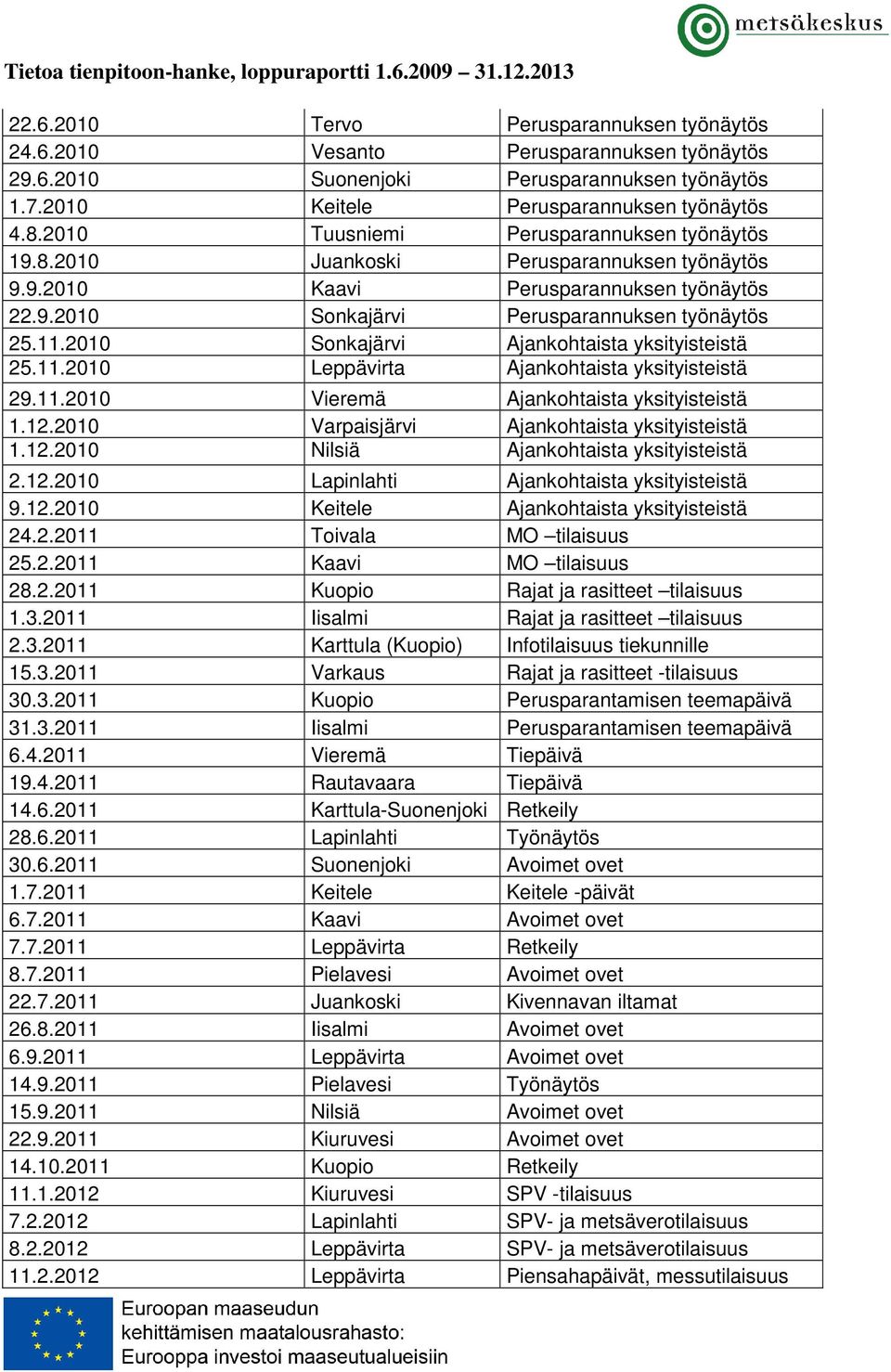 2010 Sonkajärvi Ajankohtaista yksityisteistä 25.11.2010 Leppävirta Ajankohtaista yksityisteistä 29.11.2010 Vieremä Ajankohtaista yksityisteistä 1.12.2010 Varpaisjärvi Ajankohtaista yksityisteistä 1.