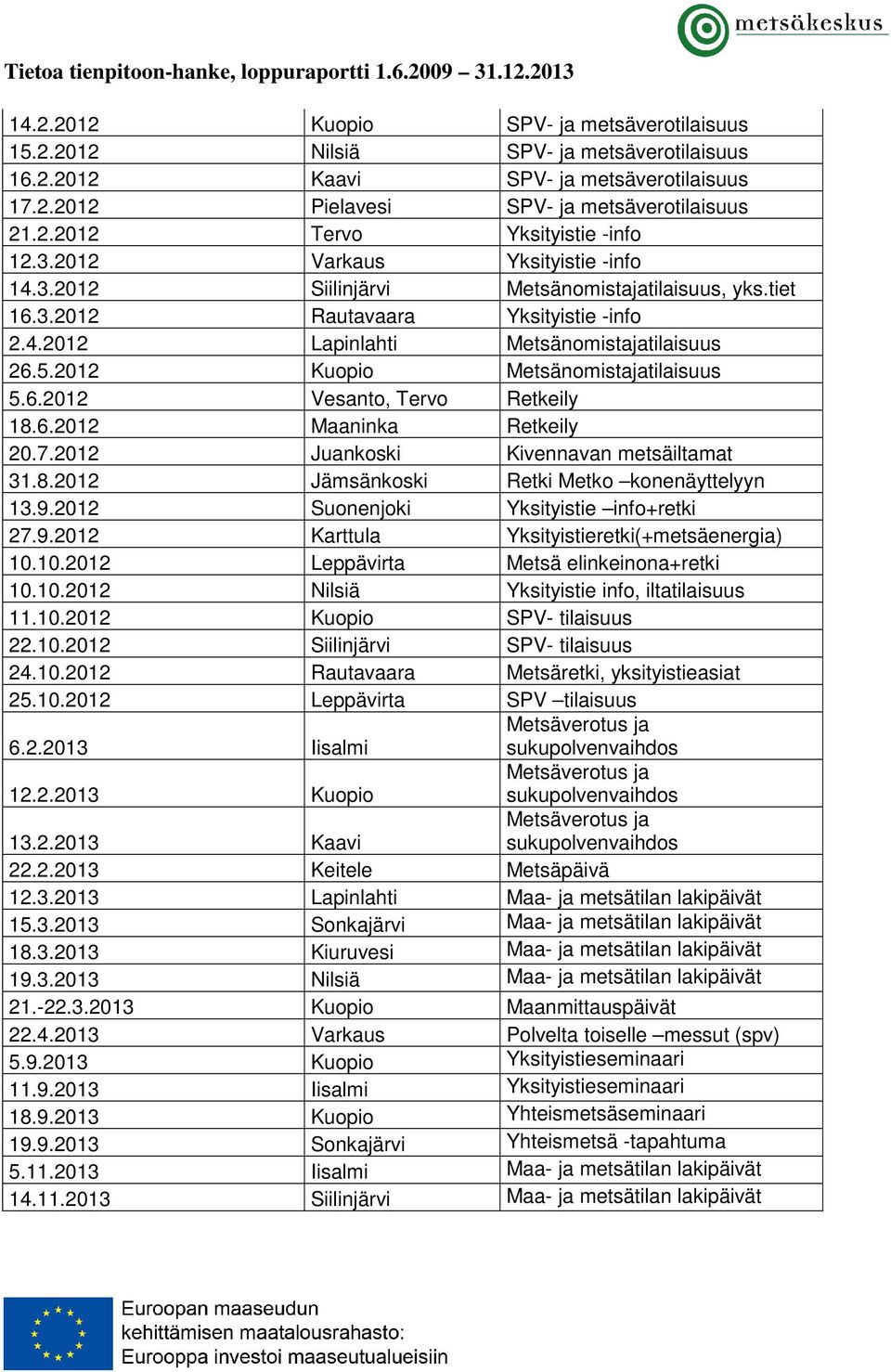 2012 Kuopio Metsänomistajatilaisuus 5.6.2012 Vesanto, Tervo Retkeily 18.6.2012 Maaninka Retkeily 20.7.2012 Juankoski Kivennavan metsäiltamat 31.8.2012 Jämsänkoski Retki Metko konenäyttelyyn 13.9.