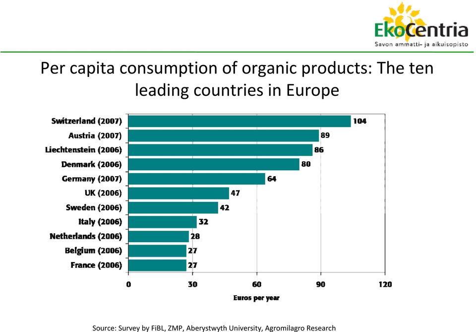 Europe Source: Survey by FiBL, ZMP,