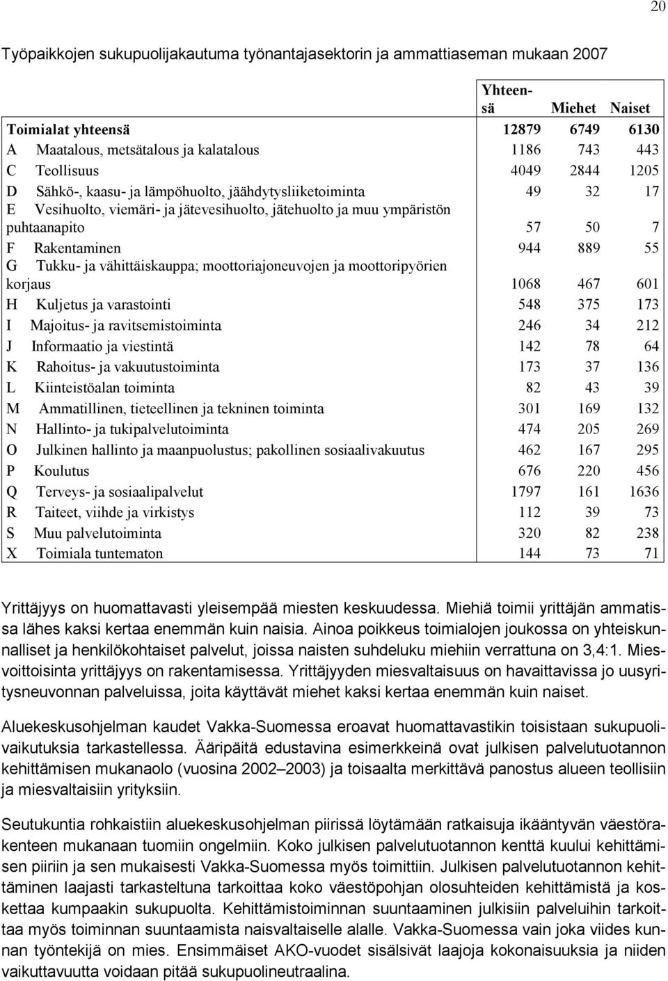 944 889 55 G Tukku- ja vähittäiskauppa; moottoriajoneuvojen ja moottoripyörien korjaus 1068 467 601 H Kuljetus ja varastointi 548 375 173 I Majoitus- ja ravitsemistoiminta 246 34 212 J Informaatio ja