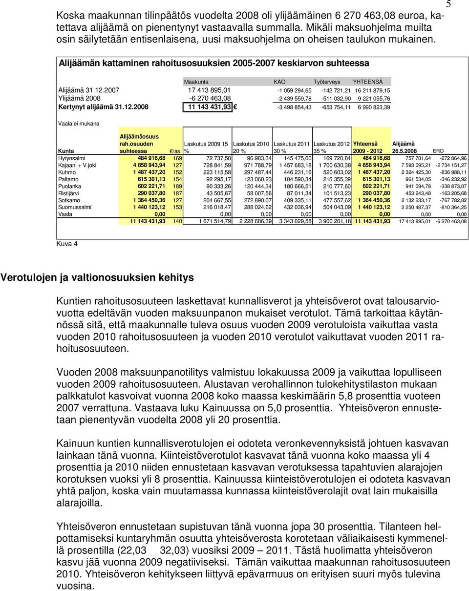 Alijäämän kattaminen rahoitusosuuksien 2005-2007 keskiarvon suhteessa Maakunta KAO Työterveys YHTEENSÄ Alijäämä 31.12.