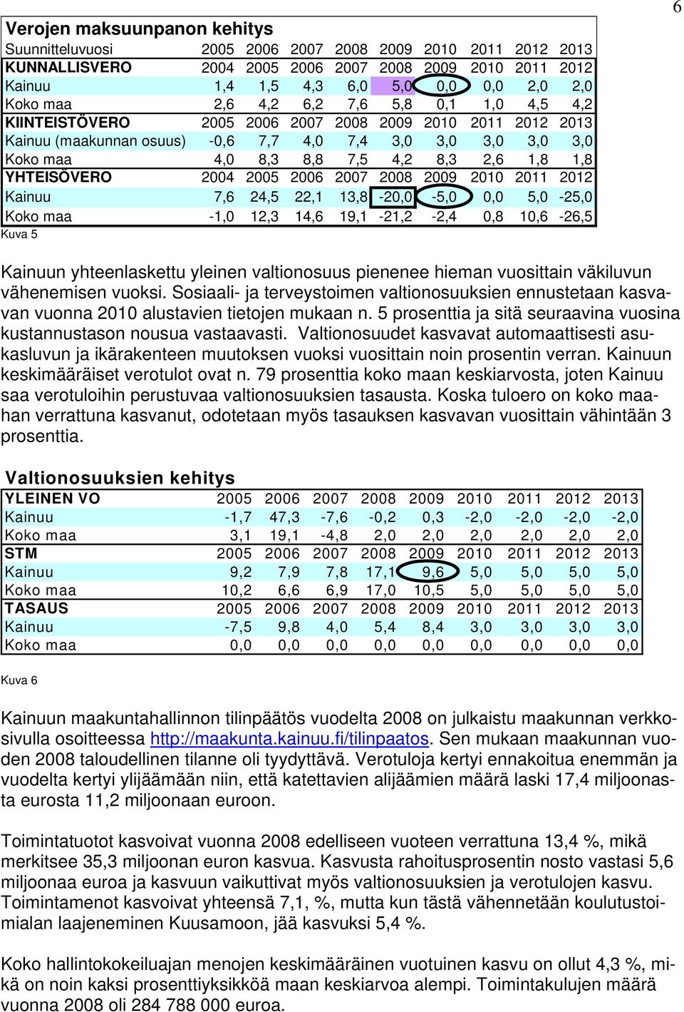 1,8 1,8 YHTEISÖVERO 2004 2005 2006 2007 2008 2009 2010 2011 2012 Kainuu 7,6 24,5 22,1 13,8-20,0-5,0 0,0 5,0-25,0 Koko maa -1,0 12,3 14,6 19,1-21,2-2,4 0,8 Kuva 5 10,6-26,5 6 Kainuun yhteenlaskettu