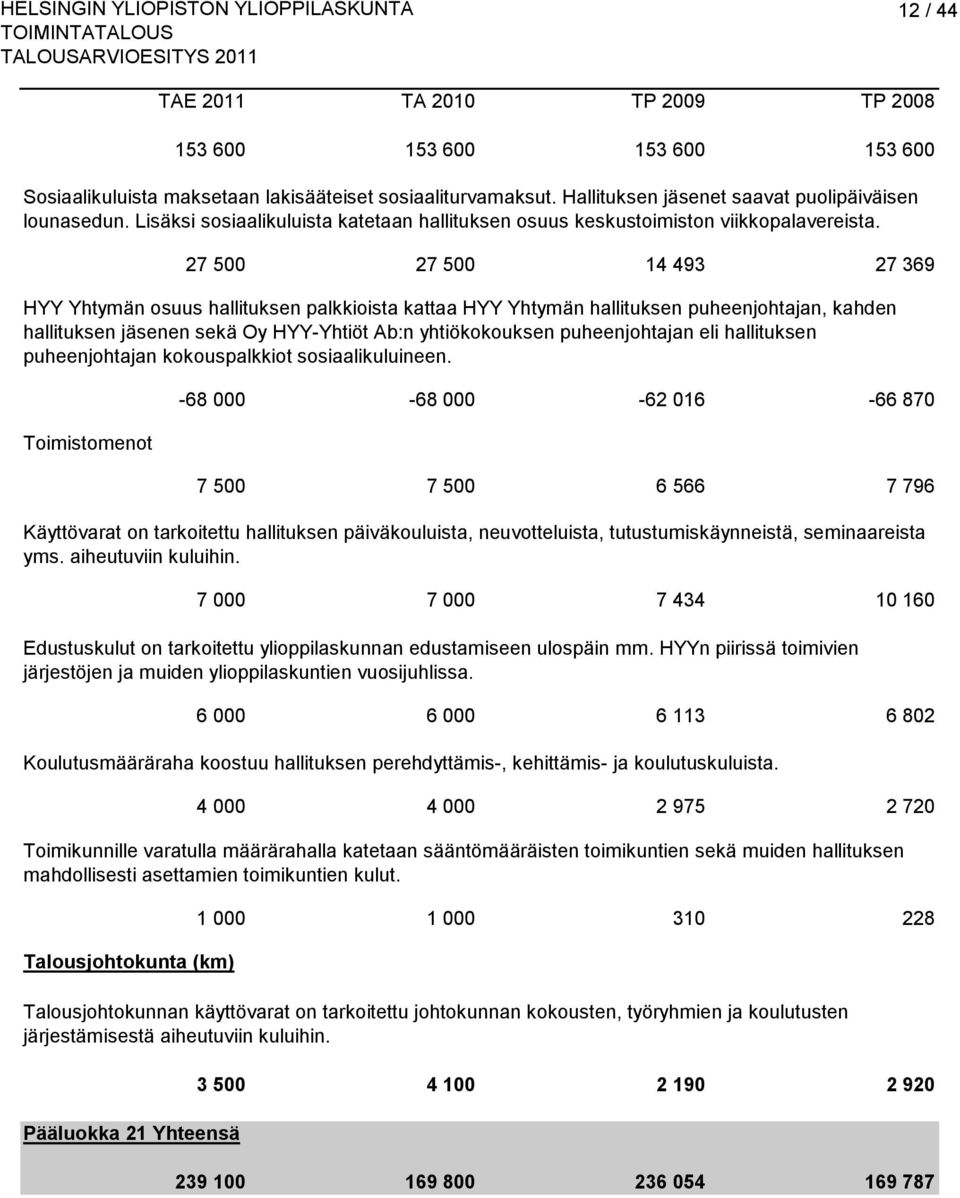 27 500 27 500 14 493 27 369 HYY Yhtymän osuus hallituksen palkkioista kattaa HYY Yhtymän hallituksen puheenjohtajan, kahden hallituksen jäsenen sekä Oy HYY-Yhtiöt Ab:n yhtiökokouksen puheenjohtajan