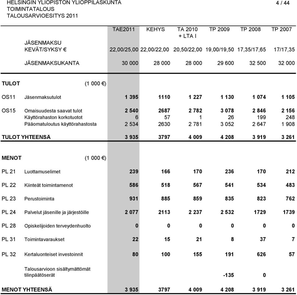 Pääomatuloutus käyttörahastosta 2 534 2630 2 781 3 052 2 647 1 908 TULOT YHTEENSÄ 3 935 3797 4 009 4 208 3 919 3 261 MENOT (1 000 ) PL 21 Luottamuselimet 239 166 170 236 170 212 PL 22 Kiinteät