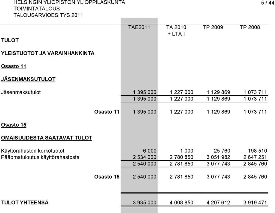 869 1 073 711 Käyttörahaston korkotuotot 6 000 1 000 25 760 198 510 Pääomatuloutus käyttörahastosta 2 534 000 2 780 850 3 051 982 2 647 251