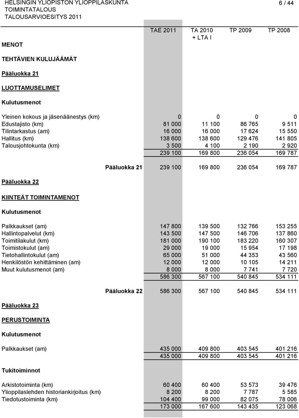 TOIMINTAMENOT Kulutusmenot Pääluokka 21 239 100 169 800 236 054 169 787 Palkkaukset (am) 147 800 139 500 132 766 153 255 Hallintopalvelut (km) 143 500 147 500 146 706 137 860 Toimitilakulut (km) 181