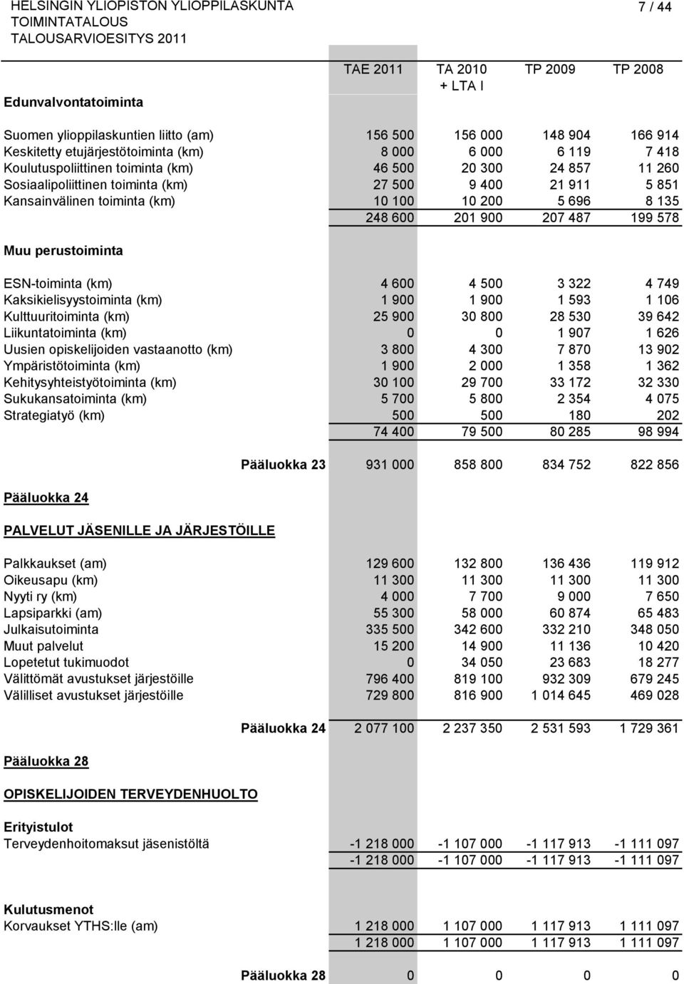 487 199 578 Muu perustoiminta ESN-toiminta (km) 4 600 4 500 3 322 4 749 Kaksikielisyystoiminta (km) 1 900 1 900 1 593 1 106 Kulttuuritoiminta (km) 25 900 30 800 28 530 39 642 Liikuntatoiminta (km) 0