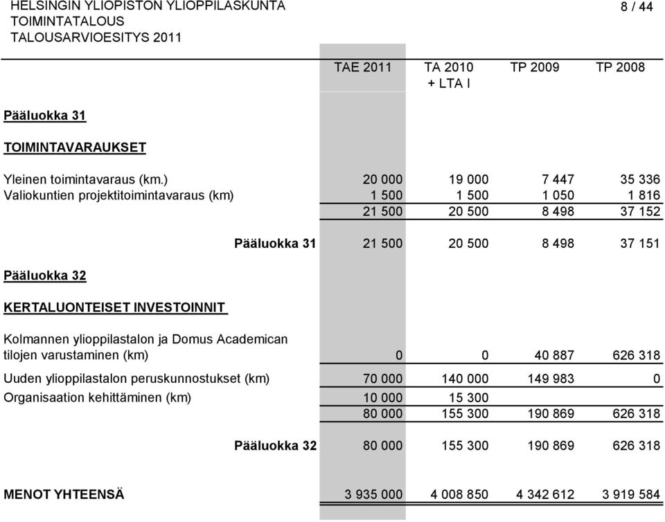 Pääluokka 32 KERTALUONTEISET INVESTOINNIT Kolmannen ylioppilastalon ja Domus Academican tilojen varustaminen (km) 0 0 40 887 626 318 Uuden ylioppilastalon