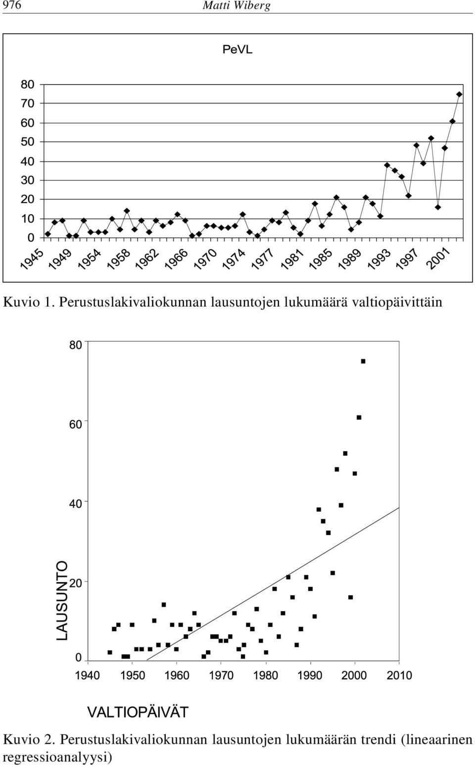 lukumäärä valtiopäivittäin Kuvio 2.