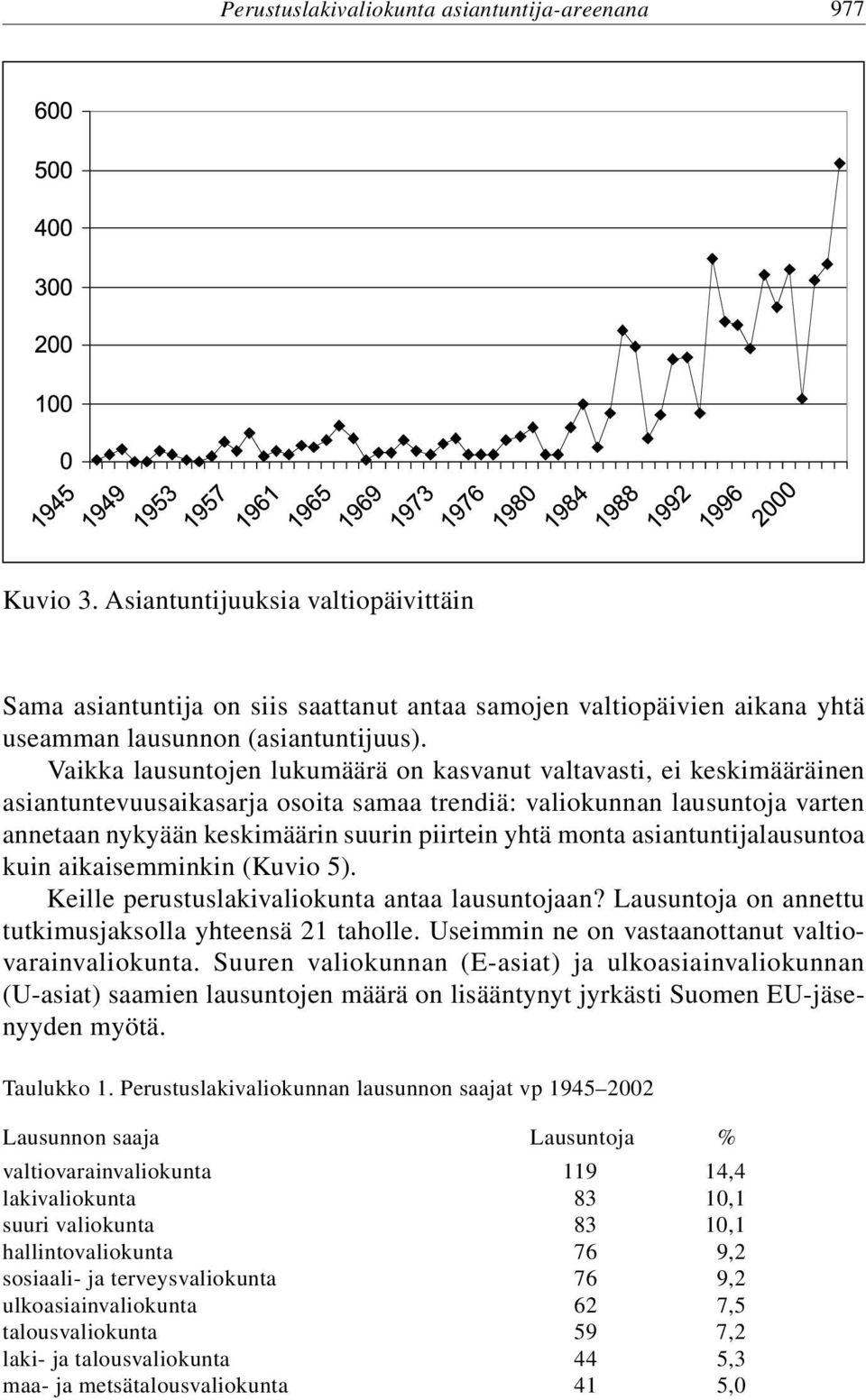 Vaikka lausuntojen lukumäärä on kasvanut valtavasti, ei keskimääräinen asiantuntevuusaikasarja osoita samaa trendiä: valiokunnan lausuntoja varten annetaan nykyään keskimäärin suurin piirtein yhtä