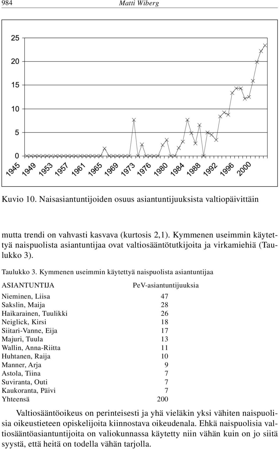 Kymmenen useimmin käytettyä naispuolista asiantuntijaa ASIANTUNTIJA PeV-asiantuntijuuksia Nieminen, Liisa 47 Sakslin, Maija 28 Haikarainen, Tuulikki 26 Neiglick, Kirsi 18 Siitari-Vanne, Eija 17