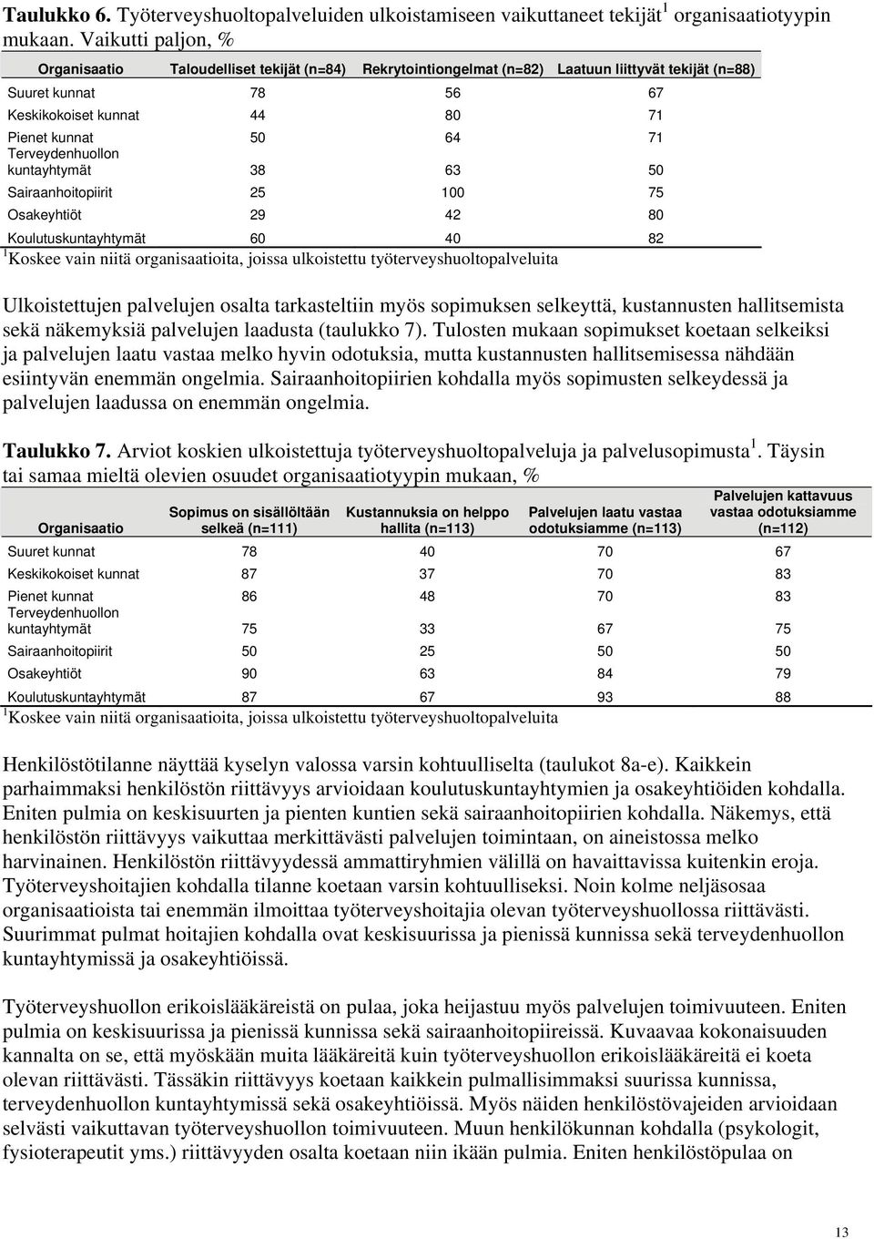 kuntayhtymät 38 63 50 Sairaanhoitopiirit 25 100 75 Osakeyhtiöt 29 42 80 Koulutuskuntayhtymät 60 40 82 1 Koskee vain niitä organisaatioita, joissa ulkoistettu työterveyshuoltopalveluita Ulkoistettujen