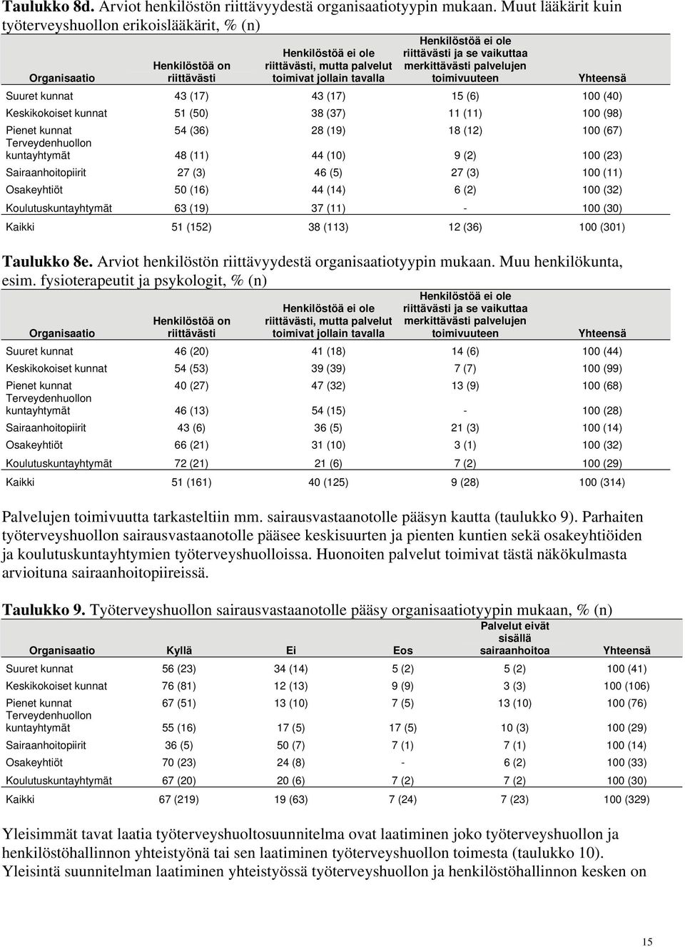 palvelujen toimivuuteen Organisaatio Henkilöstöä on riittävästi Yhteensä Suuret kunnat 43 (17) 43 (17) 15 (6) 100 (40) Keskikokoiset kunnat 51 (50) 38 (37) 11 (11) 100 (98) Pienet kunnat 54 (36) 28