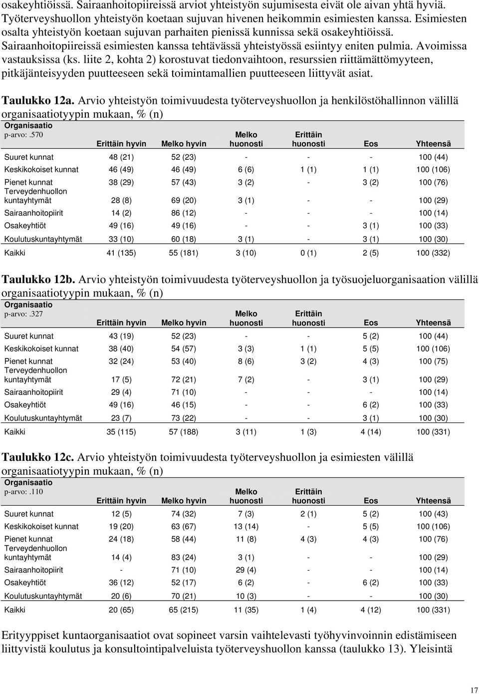 Avoimissa vastauksissa (ks. liite 2, kohta 2) korostuvat tiedonvaihtoon, resurssien riittämättömyyteen, pitkäjänteisyyden puutteeseen sekä toimintamallien puutteeseen liittyvät asiat. Taulukko 12a.