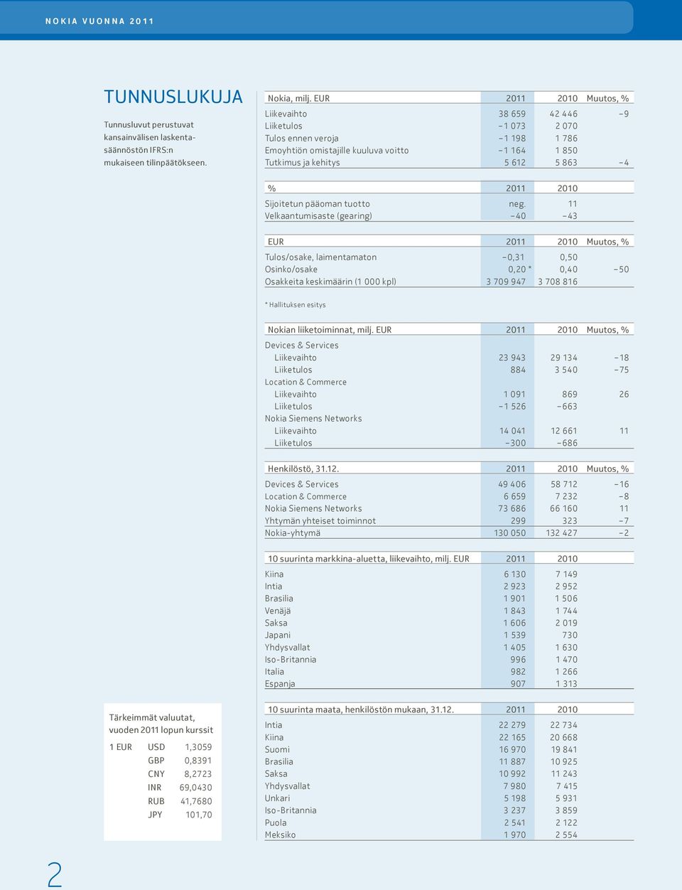 2010 Sijoitetun pääoman tuotto neg.