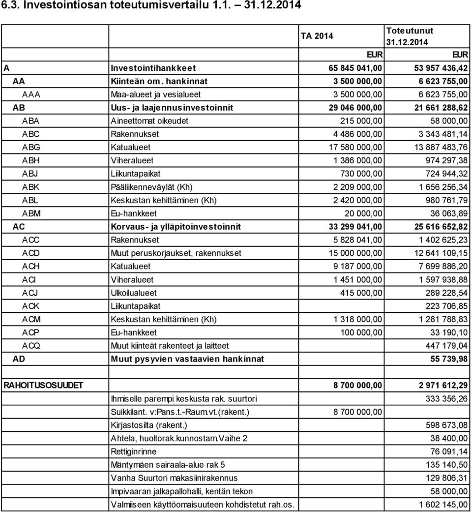 ABC Rakennukset 4 486 000,00 3 343 481,14 ABG Katualueet 17 580 000,00 13 887 483,76 ABH Viheralueet 1 386 000,00 974 297,38 ABJ Liikuntapaikat 730 000,00 724 944,32 ABK Pääliikenneväylät (Kh) 2 209