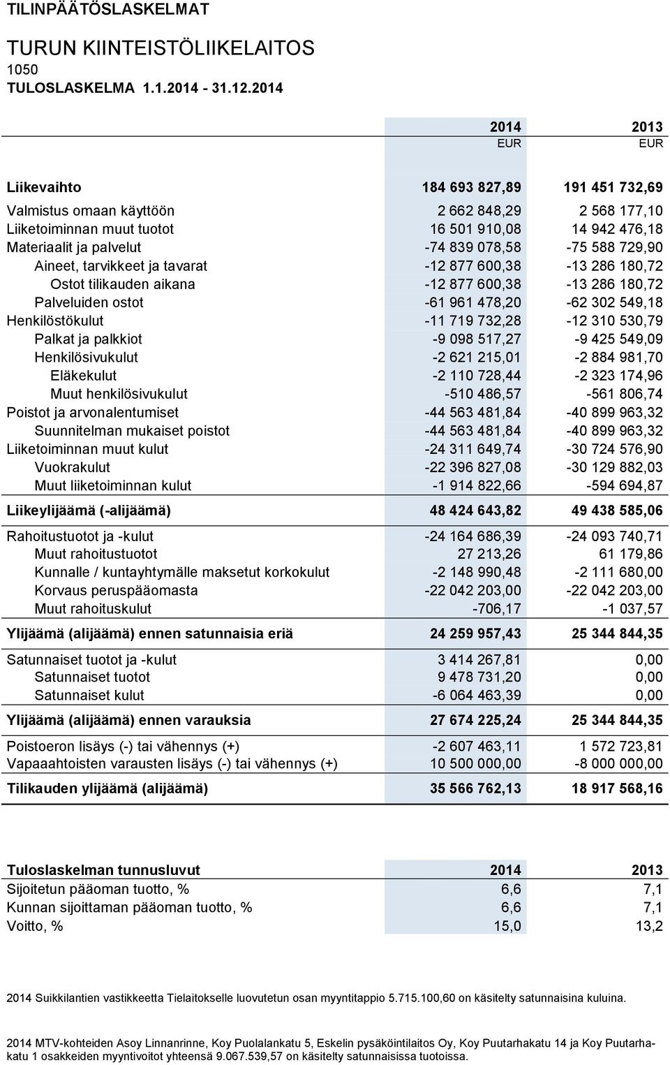 729,90 Aineet, tarvikkeet ja tavarat -12 877 600,38-13 286 180,72 Ostot tilikauden aikana -12 877 600,38-13 286 180,72 Palveluiden ostot -61 961 478,20-62 302 549,18 Henkilöstökulut -11 719 732,28-12