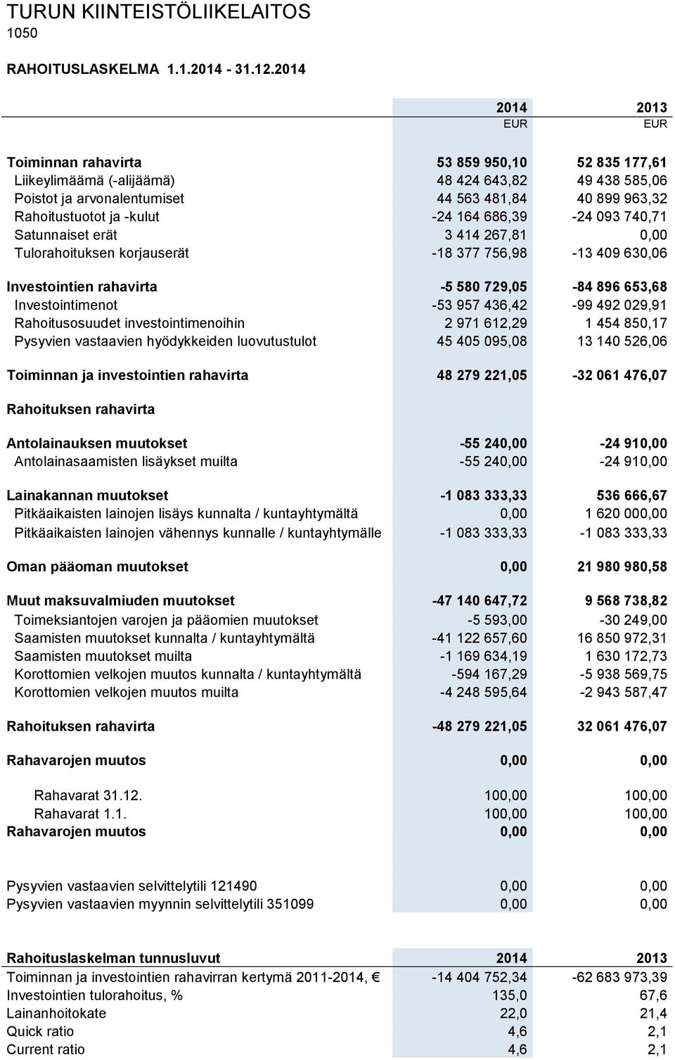 686,39-24 093 740,71 Satunnaiset erät 3 414 267,81 0,00 Tulorahoituksen korjauserät -18 377 756,98-13 409 630,06 Investointien rahavirta -5 580 729,05-84 896 653,68 Investointimenot -53 957 436,42-99