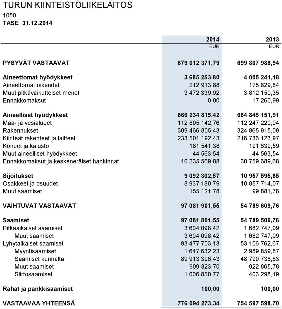 Ennakkomaksut 0,00 17 260,99 Aineelliset hyödykkeet 666 234 815,42 684 845 151,91 Maa- ja vesialueet 112 805 142,76 112 247 220,04 Rakennukset 309 466 805,43 324 865 915,09 Kiinteät rakenteet ja