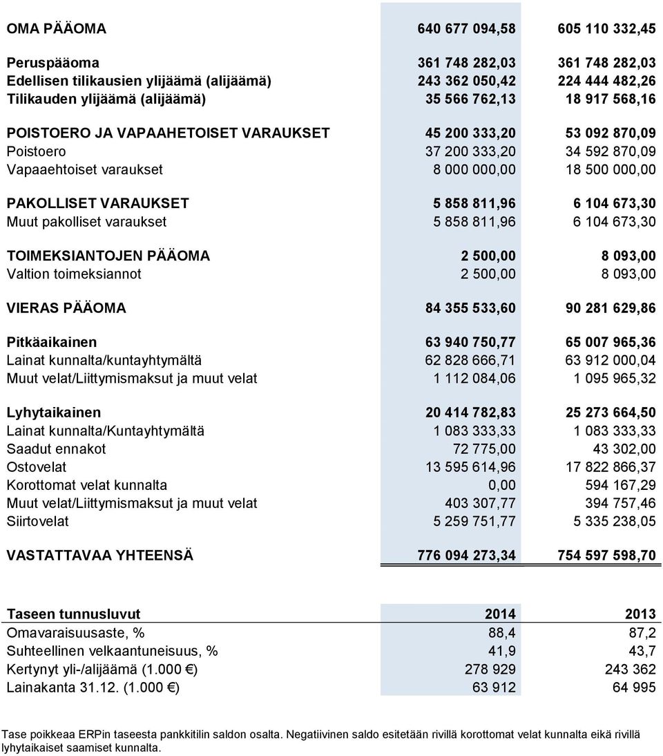 811,96 6 104 673,30 Muut pakolliset varaukset 5 858 811,96 6 104 673,30 TOIMEKSIANTOJEN PÄÄOMA 2 500,00 8 093,00 Valtion toimeksiannot 2 500,00 8 093,00 VIERAS PÄÄOMA 84 355 533,60 90 281 629,86